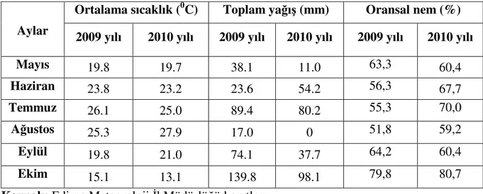 Çizelge 3.1.2.1 Edirne İlinin mısır yetiştirme döneminde 2009 yılı itibariyle bazı iklim  verileri (Anonim 2010 b) 