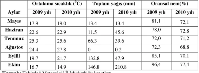 Çizelge  3.1.2.2  Tekirdağ  İlinin  mısır  yetiştirme  döneminde  2009  Yılı  İtibariyle  Bazı  iklim  verileri (Anonim 2010 c) 