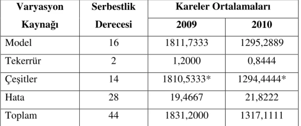 Çizelge  4.1.1  Edirne  Lokasyonu  Çiçeklenme  Süresi  İçin  2009  ve  2010  Yılları  Varyans  Analizi Sonuçları  Varyasyon  Kaynağı  Serbestlik Derecesi  Kareler Ortalamaları 2009  2010  Model  16  1811,7333  1295,2889  Tekerrür  2  1,2000  0,8444  Çeşitl