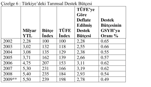 Çizelge 6 : Türkiye‟deki Tarımsal Destek Bütçesi 