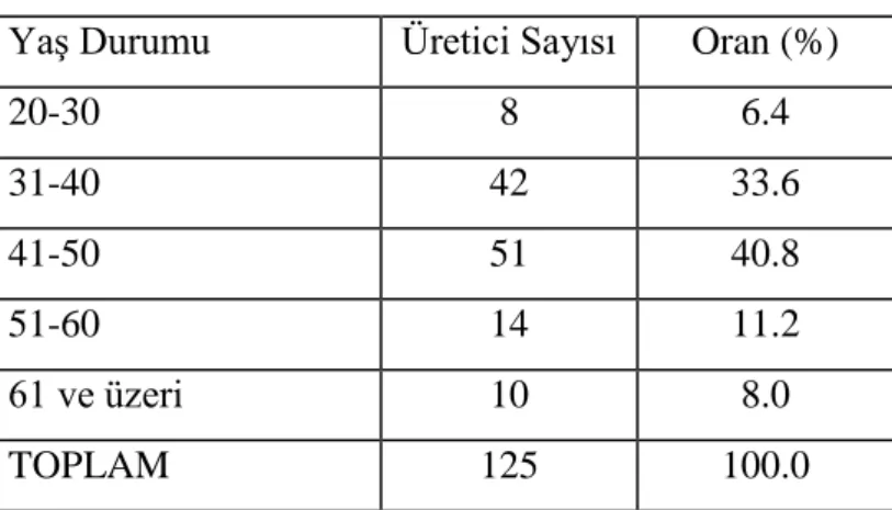 Çizelge 6.1 Üreticilerin YaĢ Durumları 