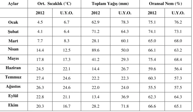 Çizelge  3.1.2.  İstanbul  ilinin  2012  yılı  ve  uzun  yıllar  (1970-2011)  iklim  verilerine  ilişkin  ortalama değerler