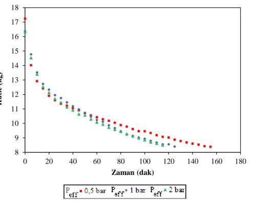 Şekil 4.2  D=18 cm T= 90°C için kuruma davranışı 