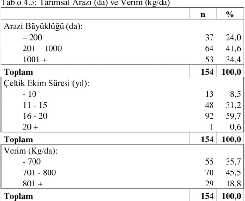 Tablo 4.3: Tarımsal Arazi (da) ve Verim (kg/da) 