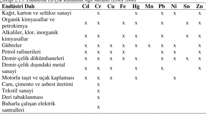 Çizelge 2.1.1. Endüstride En Çok Kullanılan Ağır Metaller (Ersoy 2006) 