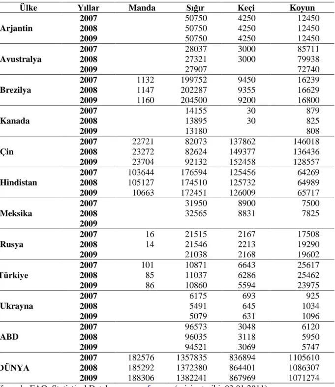 Çizelge 4.1. Dünya Hayvan Sayıları (baş, 1000 adet) 