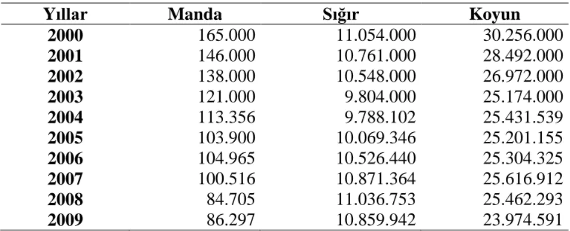 Çizelge 4.6.Türkiye’de Hayvan Sayısı (Baş) 