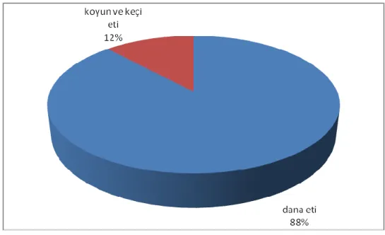 Şekil 5.2. Kırmızı Etin Kaynağı  