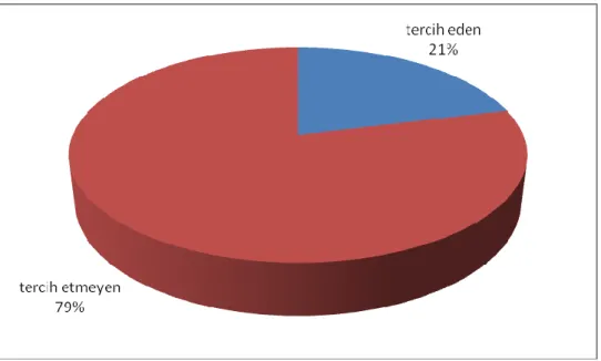 Şekil 5.5.Tüketicilerin İthal Et Tercih Durumu 