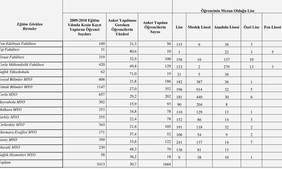 Tablo 3. 1. Öğrencilerin eğitim gördükleri birimlere ve mezun oldukları liselere göre dağılımları 