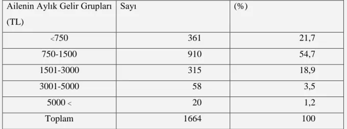 Tablo 5. 4. Öğrencilerin ailesinin aylık gelirine göre dağılım  Ailenin Aylık Gelir Grupları 