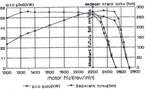 Şekil 3.1. Orta Segment deney traktörüne ait güç eğrisi ( Taşbaş 2003) 