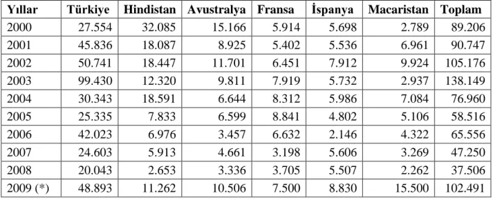 Grafik 5.1.  -Ana Üretici Ülkeler Bazında Yasal HaĢhaĢ Ekim Alanları (%)   (Son 5 yıllık kesin verilere göre) 