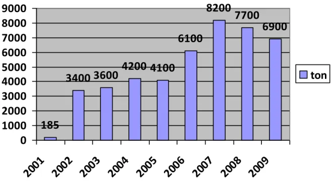Grafik 5.6. - Yıllara Göre Afganistan’da Üretilen Afyon Miktarı (ton) 