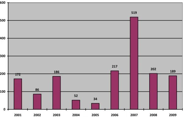 Grafik 5.8. –Yıllara Göre Yakalanan Afyon Miktarı (kg) 