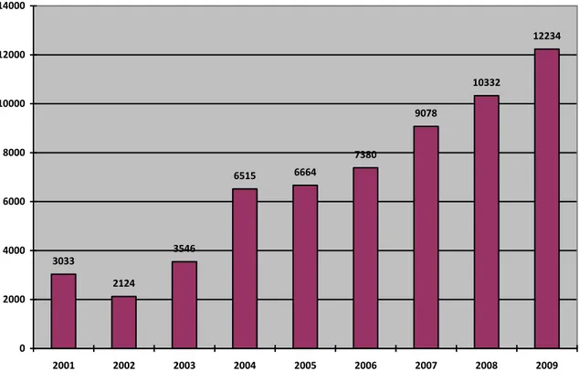 Grafik 5.9. –Yıllara Göre Yakalanan Eroin Miktarı (kg) 