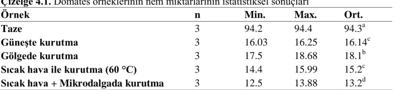 Çizelge 4.1’den 4.7’e kadar tüm istatistiksel sonuç çizelgelerinde n; parti veya tekrar  sayısını, Min.; en düşük değeri, Max.; en yüksek değeri, Ort.; ortalamayı ifade etmektedir