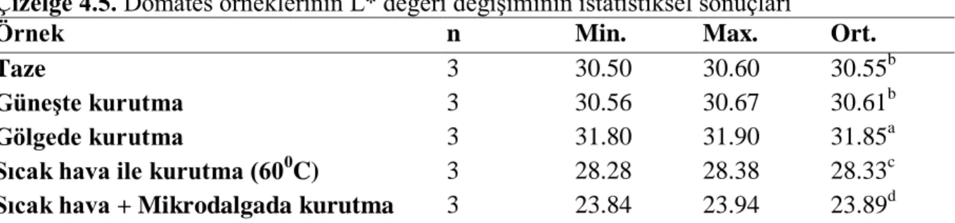 Çizelge 4.5. Domates örneklerinin L* değeri değişiminin istatistiksel sonuçları 