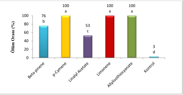 Şekil  4.3.  Monoterpenoid  bileĢiklerinin  50  µl/l  konsantrasyonda  72  saat  süreyle  Brevicoryne brassicae erginlerine % ölüm oranı 