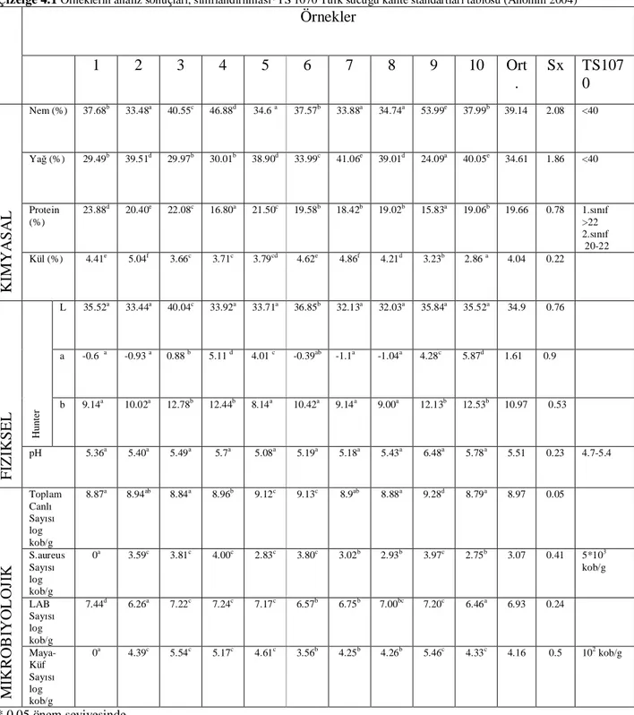 Çizelge 4.1  Örneklerin analiz sonuçlar , s fland lmas *TS 1070 Türk sucu u kalite standartlar  tablosu (Anonim 2004) 