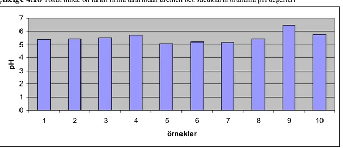 Çizelge 4.10’da 10 farkl  üreticiden al nan bez sucuk örneklerine ait ortalama pH  de erleri gösterilmektedir