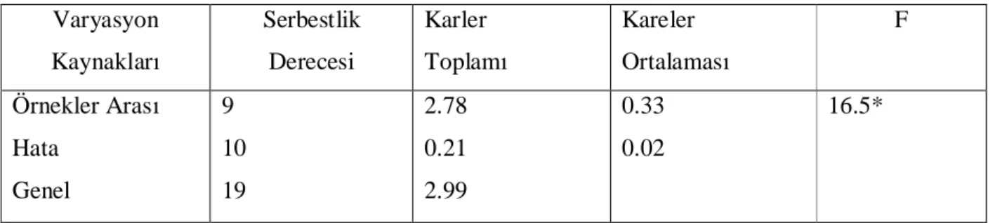 Çizelge 4.11 Ara rmada kullan lan sucuk çe itlerinin Ph de erlerine ait varyans analiz sonuçlar