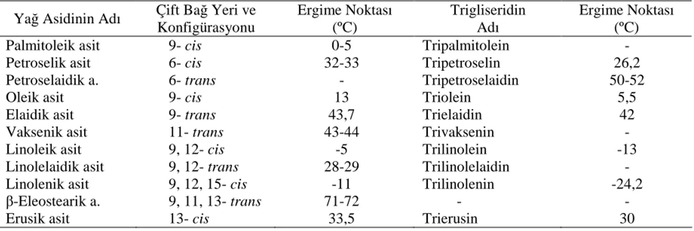 Çizelge  3.1.  Bazı  doymamış  yağ  asitleri  ve  trans  konfigürasyonları  ile  oluşturdukları  çeşitli   trigliseritlerin erime noktaları (Kayahan 2002, Kaufmann 1958)