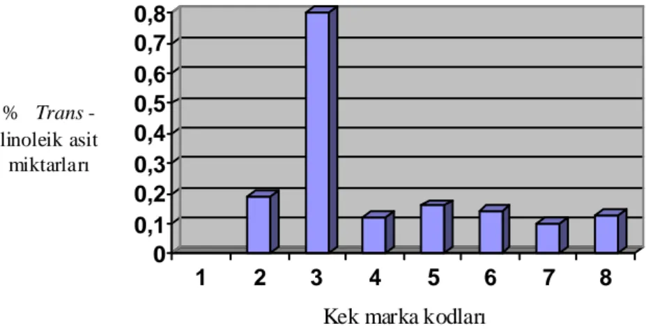 Çizelge  7.1.  incelendiğinde,  8  farklı  marka  kekteki  trans  linoleik  asit  (C 18:2 )  değerinin  %  0- 0-0,80  arasında  değiştiği  görülmüştür