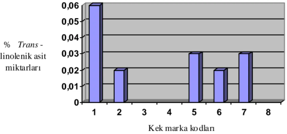 Şekil 7.1.4. Keklerin trans linolenik asit (C 18:3 ) asit miktarlarının markalara göre değişimleri 