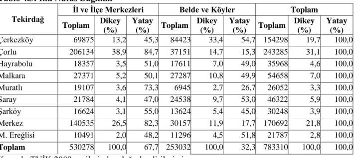 Tablo 4.3: İlin Nüfus Dağılımı 