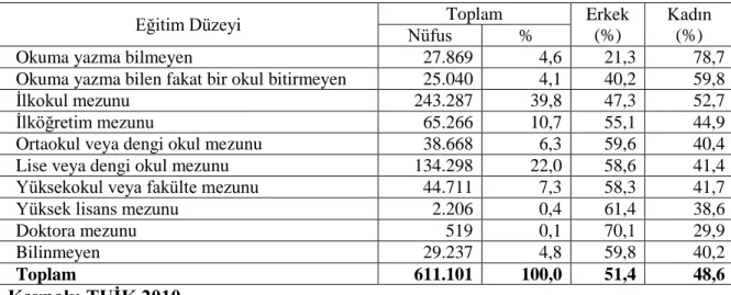 Tablo 4.5: İl Nüfusunun  Eğitimi 
