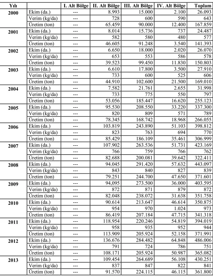 Çizelge 7.19. Edirne İli Alt Bölgeler Bazında Çeltik Ekim, Verim ve Üretim Değerleri (2013)  (Anonim 2013a) 