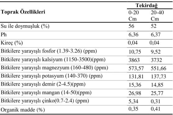 Çizelge 3.1. Deneme yerine ait toprak analiz sonuçları  Toprak Özellikleri       Tekirdağ   0-20  Cm  20-40 Cm  Su ile doymuşluk (%)  56  52  Ph  6,36  6,37  Kireç (%)  0,04  0,04 