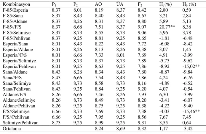 Çizelge  4.10.  7x7  yarım  diallel  melezleme  ile  elde  edilen  21  F 2   kombinasyonun  ve  ilgili  7 