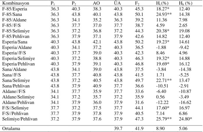 Çizelge  4.15.  7x7  yarım  diallel  melezleme  ile  elde  edilen  21  F 2   kombinasyonun  ve  ilgili  7 