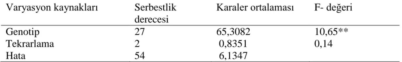 Çizelge  4.21.  Ekmeklik  buğday  genotipleri  arasında  7x7  yarım  diallel  melezleme  ile  elde  edilen  21  F 2   kombinasyonu  ve  ilgili  7  anaçtan  oluşan  toplam  28  genotip  ile 