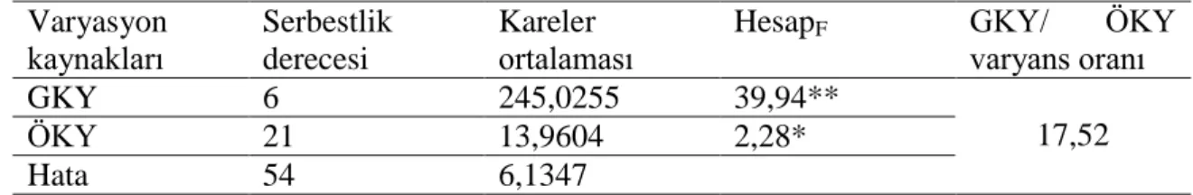 Çizelge 4.23. Yedi ekmeklik buğday genotipi ve yarım diallel melezleri toplam 28 genotipte  bin  tane  ağırlığı  değerleri  için  elde  edilen  verilere  uygulanan  genel  ve  özel  kombinasyon  yetenekleri  analizinden  tahmin  edilen  anaçlara  ilişkin  