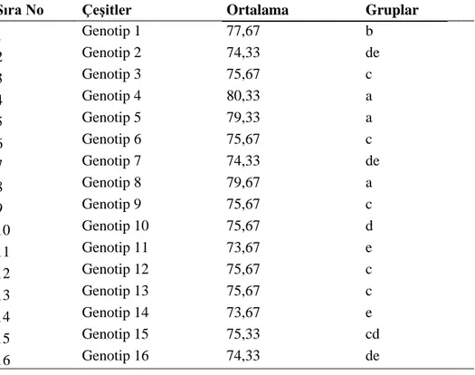 Çizelge 4.4. Anason Genotiplerinin Çiçeklenme Gün Sayısı Değerlerine  Ait Tablo  Sıra No  ÇeĢitler  Ortalama  Gruplar       