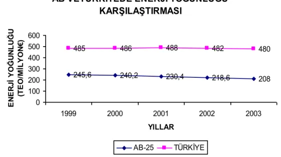ġekil 2.1. AB ve Türkiye’de Enerji Yoğunluğu KarĢılaĢtırması (Künar, 2008) 