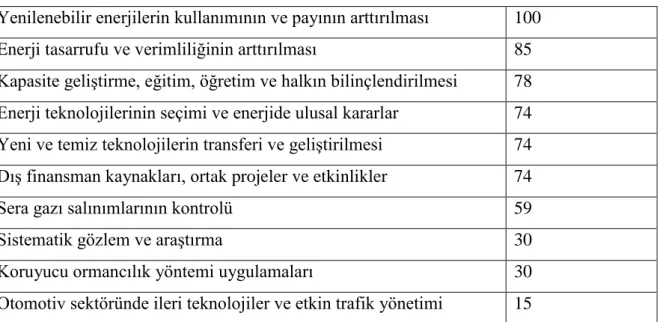 Tablo 2.1.  Ġklim DeğiĢikliği Konuları Öncelik Sıralaması (%) (Arıkan, 2004) 