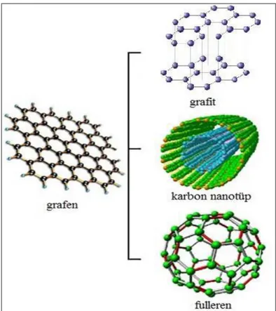 Şekil 2. 2. Grafen ve grafen temelli fulleren, nanotüp ve grafit yapıları 