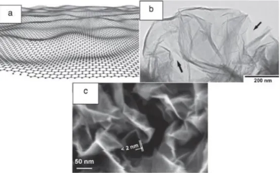 Şekil  2.  3.  Grafen  Yapısı  a)  Saf  grafenin  yapısal  modeli  b)  grafenin  TEM  görüntüsü  c)       grafenin SEM görüntüsü 