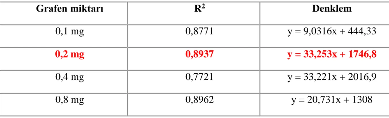 Tablo 4. 1. Grafen miktarı optimizasyon grafiklerinin R 2  leri ve denklemleri 