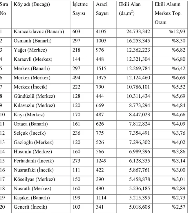 Çizelge 3.1 Tekirdağ/Merkez Genelinde Buğday YetiĢtirilen Köylerin Dağılımı    Sıra 