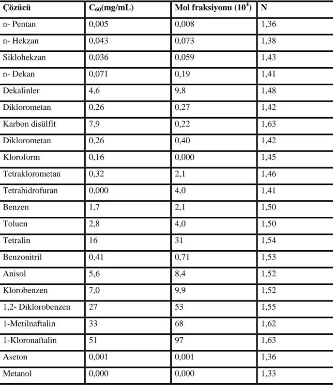 Tablo 2. 1 Çeşitli çözücülerde C 60 ’ın çözünürlüğü (Ruoff ve ark. 1993). 