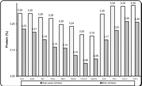 Şekil  4.3.  Özel  ve  Birlik  Çiftlik  sütlerinde  yıl  boyunca  aylara  göre  ortalama  protein  (%) değişimi 