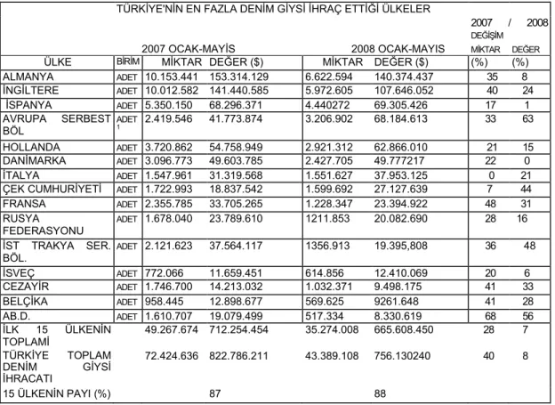 Çizelge 3.3. Türkiye’nin En Fazla Denim Giysisi İhraç Ettiği Ülkeler (Türkant, 2008)