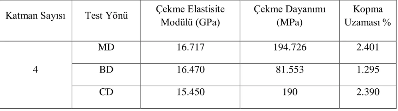 Tablo 4 4 NCF (+45/-45)  Karbon / Dokuma Takviyeli Kompozit Numuneler için Mekanik  Özellikler 