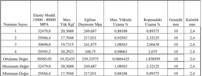 Tablo 4 6 Karbon-Keçe-Karbon Eğilme Test Sonuçları 