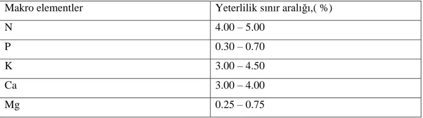 Çizelge  3.3.  Bazı  Makro  Besin  Elementlerinin  Yeterlilik  Sınır  Aralıkları  (Jones  ve  Mills  1991) 